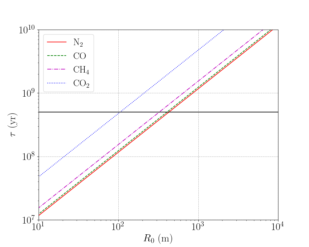 Erosion time for various types of ices including N₂ (solid red line), CO (dashed green line), CO₂ (dotted blue line), and CH₄ (dash-dot magenta line) given ξ_CR = 1 and ε = 3 in comparison with the suggested travel time of around 0.5 Gyr for ‘Oumuamua (solid black line).