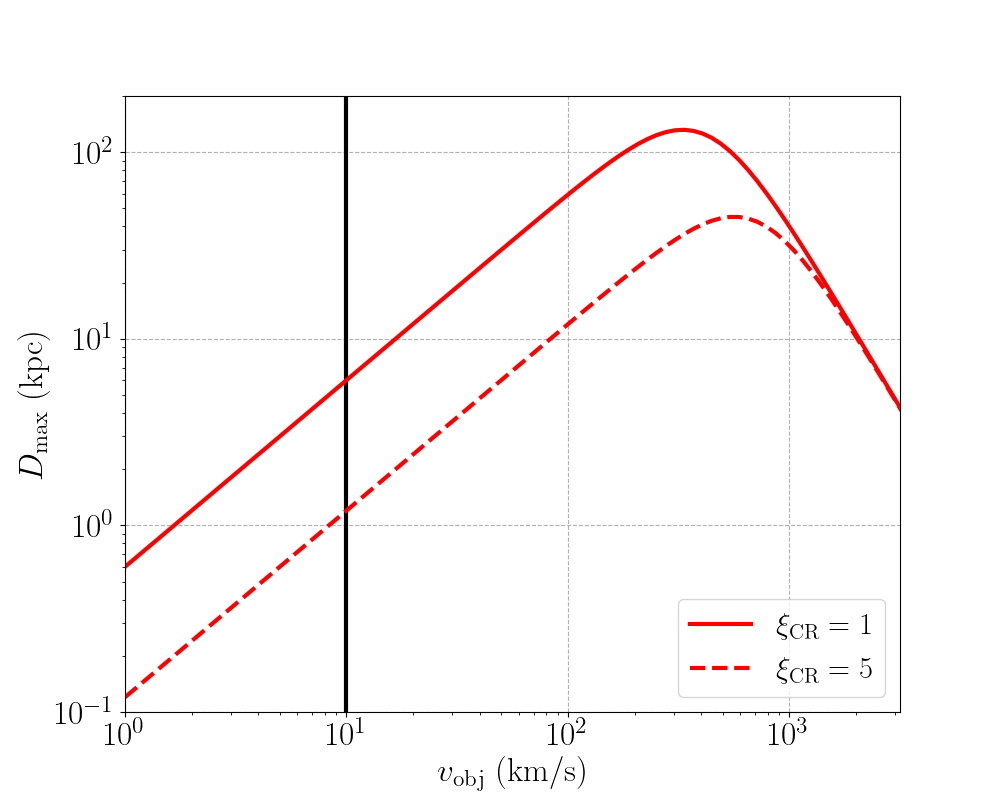 Maximum distance to the birth site versus speed in the case where ξ_CR = 1 (red solid curve) and ξ_CR = 5 (red dashed curve) for an N₂ ice fragment with R₀ = 0.5 km and ε = 3. The black vertical line marks v_obj = 10 km/s comparable to the speed of ‘Oumuamua (see text for more details).