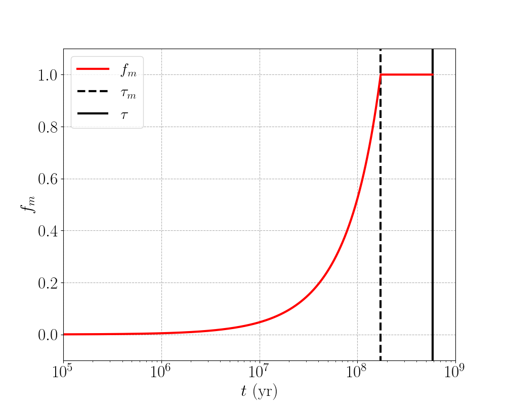 Volume filling factor versus travel time for ξ_CR = 1 (red solid curve) for an N₂ ice fragment with R₀ = 0.5 km and ε = 3. The black vertical dashed and solid lines mark respectively τₘ and τ, which are the modification and destruction times