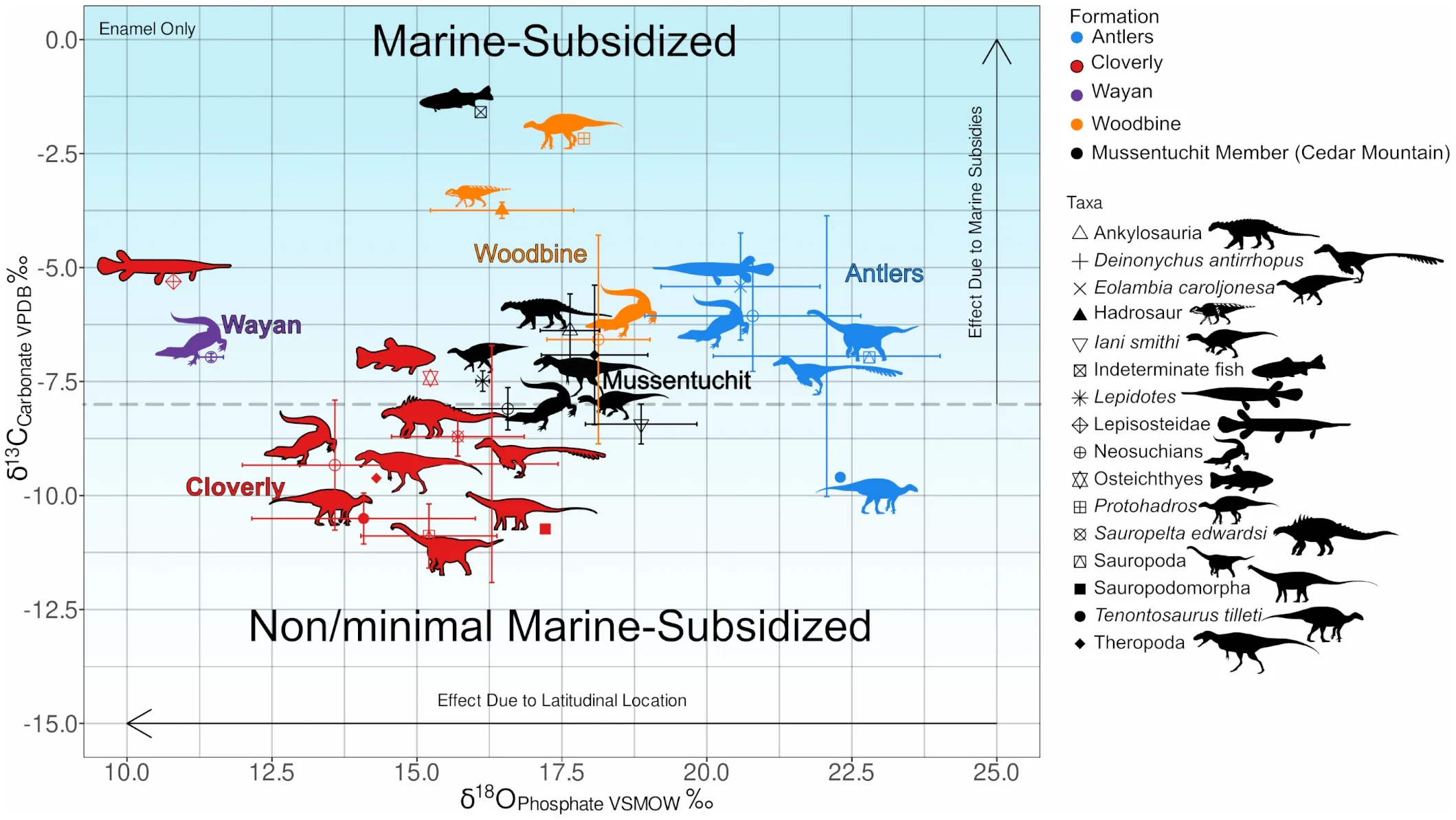 Taxa averages of δ¹³C values of carbonate compared to δ¹⁸O values of phosphate in enamel. Higher δ¹³C values indicate a greater marine influence on the δ¹³C value of diet. δ¹⁸O values reflect the local water body δ¹⁸O value.