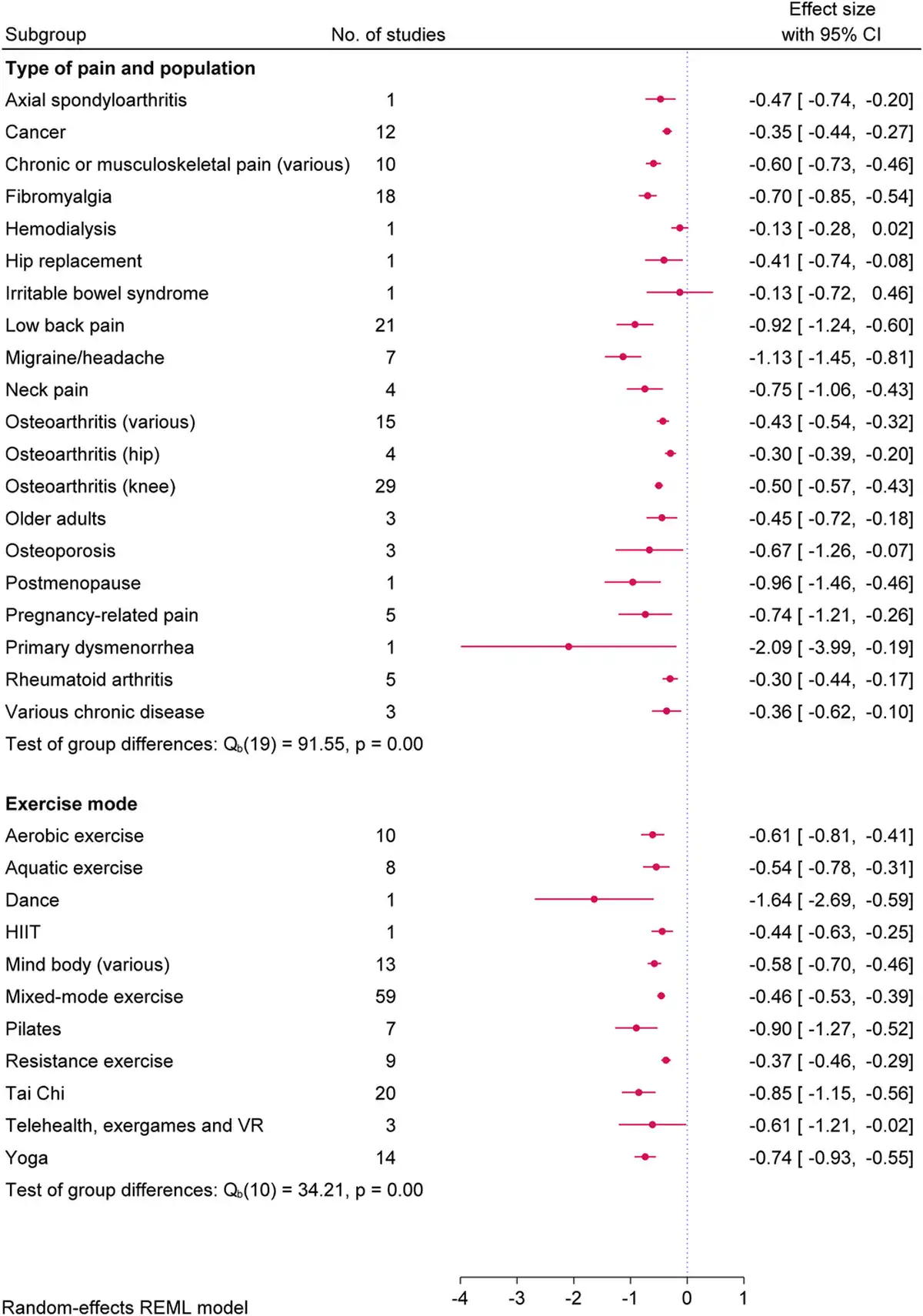 Meta-analysis of populations and types of pain, and exercise modes.