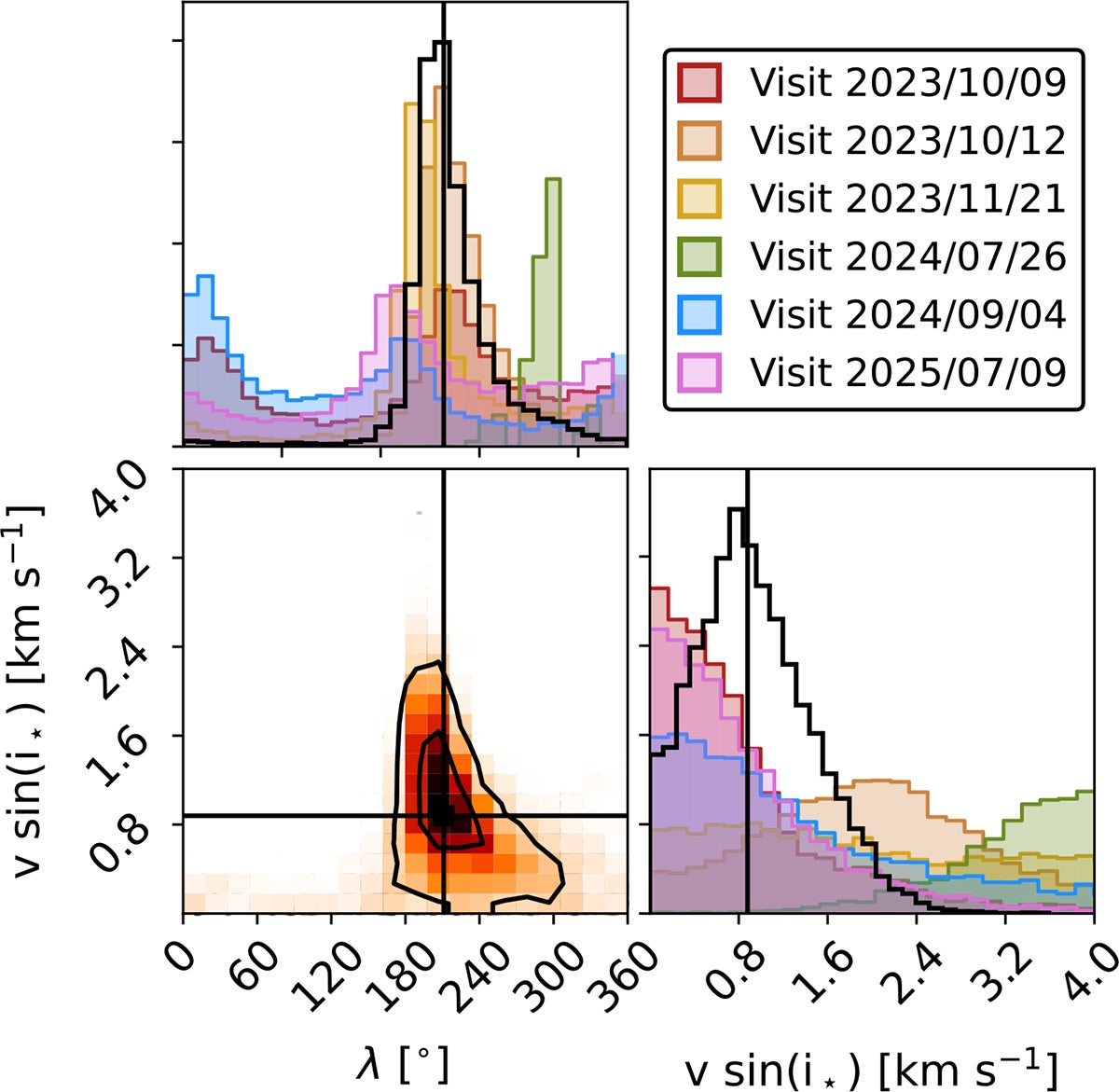 Posterior distributions of projected obliquity and stellar rotation velocity for NIRPS. Fits performed on individual nights are displayed by colored shading, while the combined fit of the five NIRPS (excluding visit 4, green PDF) transits are shown by the black PDF.