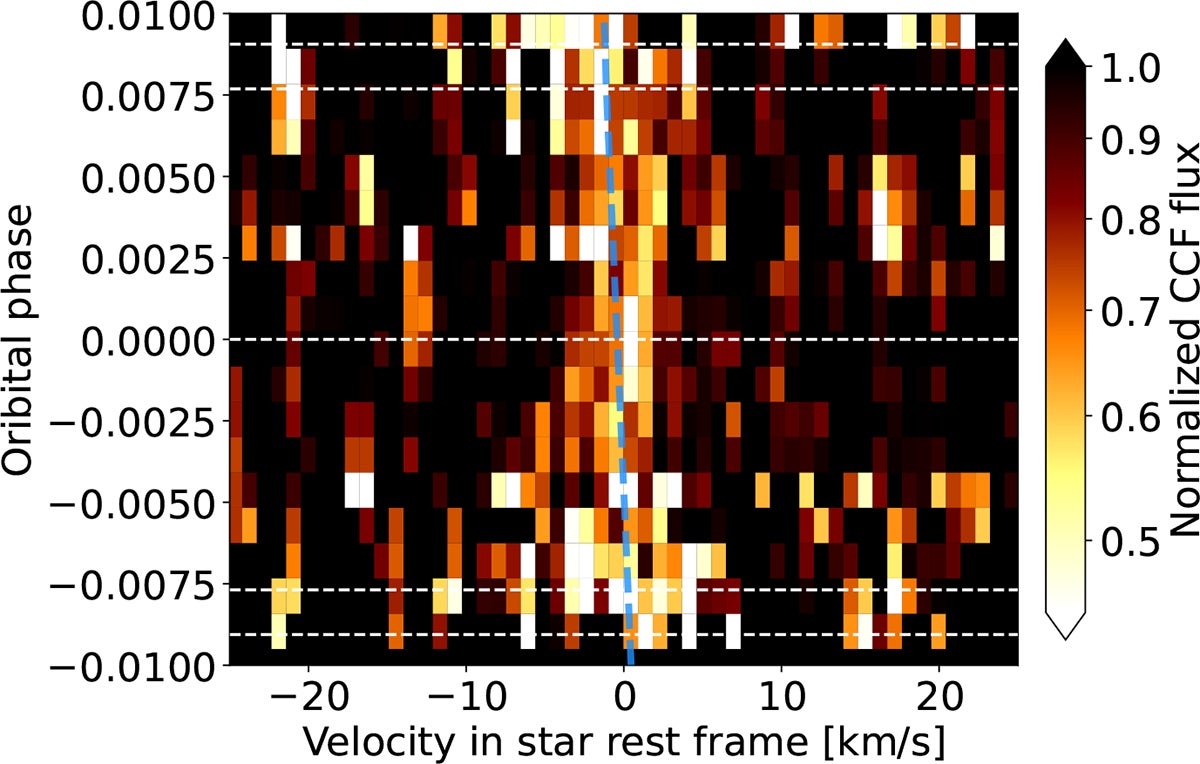 Intrinsic CCF map averaged over the five retained visits of NIRPS. Dashed horizontal lines denote the contact points and mid-transit. The dashed blue line corresponds to the RVs’ best-fit model local stellar lines occulted by the planet.