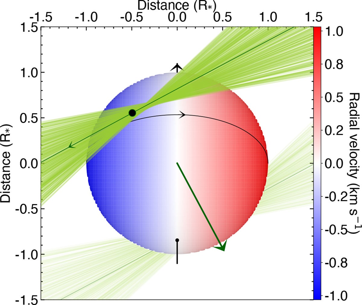 Best-fit architecture of the GJ 3090 system, adopting the south i* configuration. The dark green and black arrows refer to, respectively, the planetary orbital and the stellar rotation planes. The light green lines represent the possible orbital trajectory of GJ 3090 b, sampled within 1 − σ from the posterior distribution of λ. The stellar surface is colored as a function of the photospheric RV field.