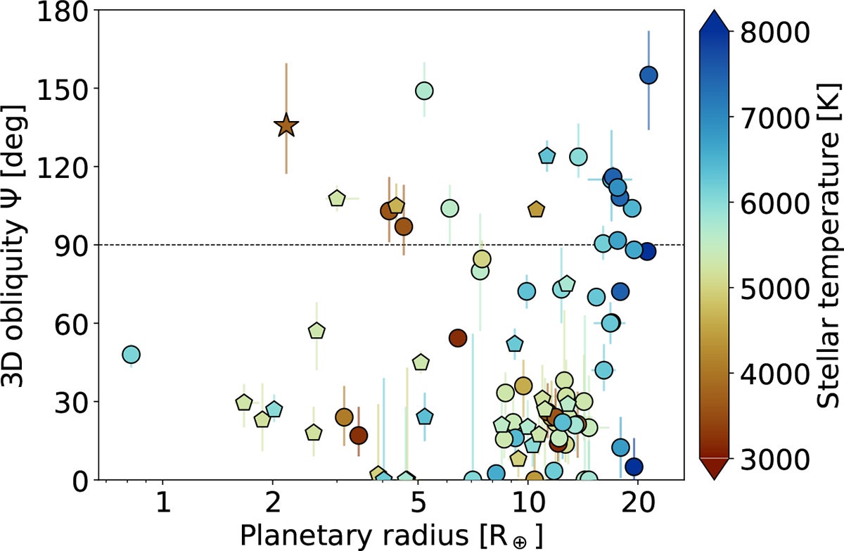 Measured 3D obliquity of exoplanets compared to their size from TEPCat and the NASA Exoplanet Archive as of July 2026. GJ 3090 b is denoted by the star, while pentagon markers indicate planets in a multi-system.