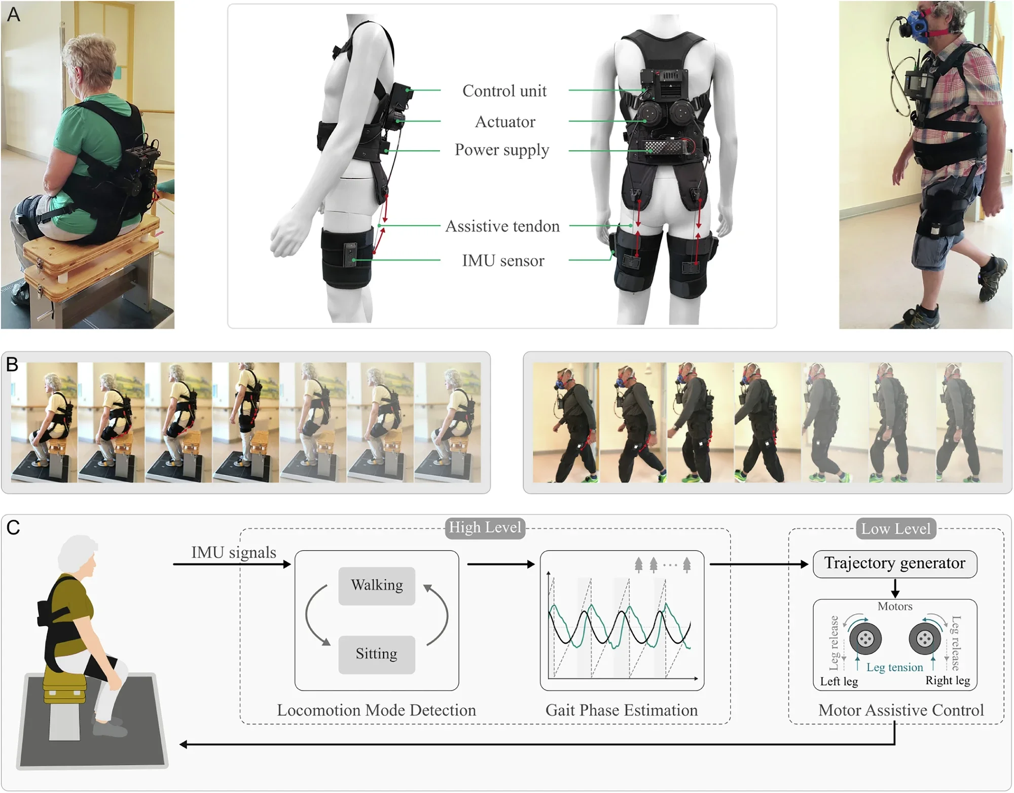 Soft wearable exosuit. Exosuit consists of textile components (vest, waist belt, and thigh harnesses) and integrated mechatronic modules (control unit, actuators, power supply, assistive tendons, and IMU sensors), which assist with the lower-limb during sit-to-stand transition and walking tasks via artificial tendons.