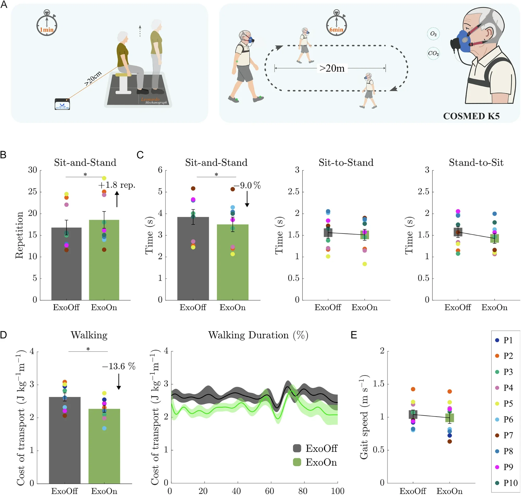 Experiment and performance evaluation of the exosuit in older adults (n = 9).