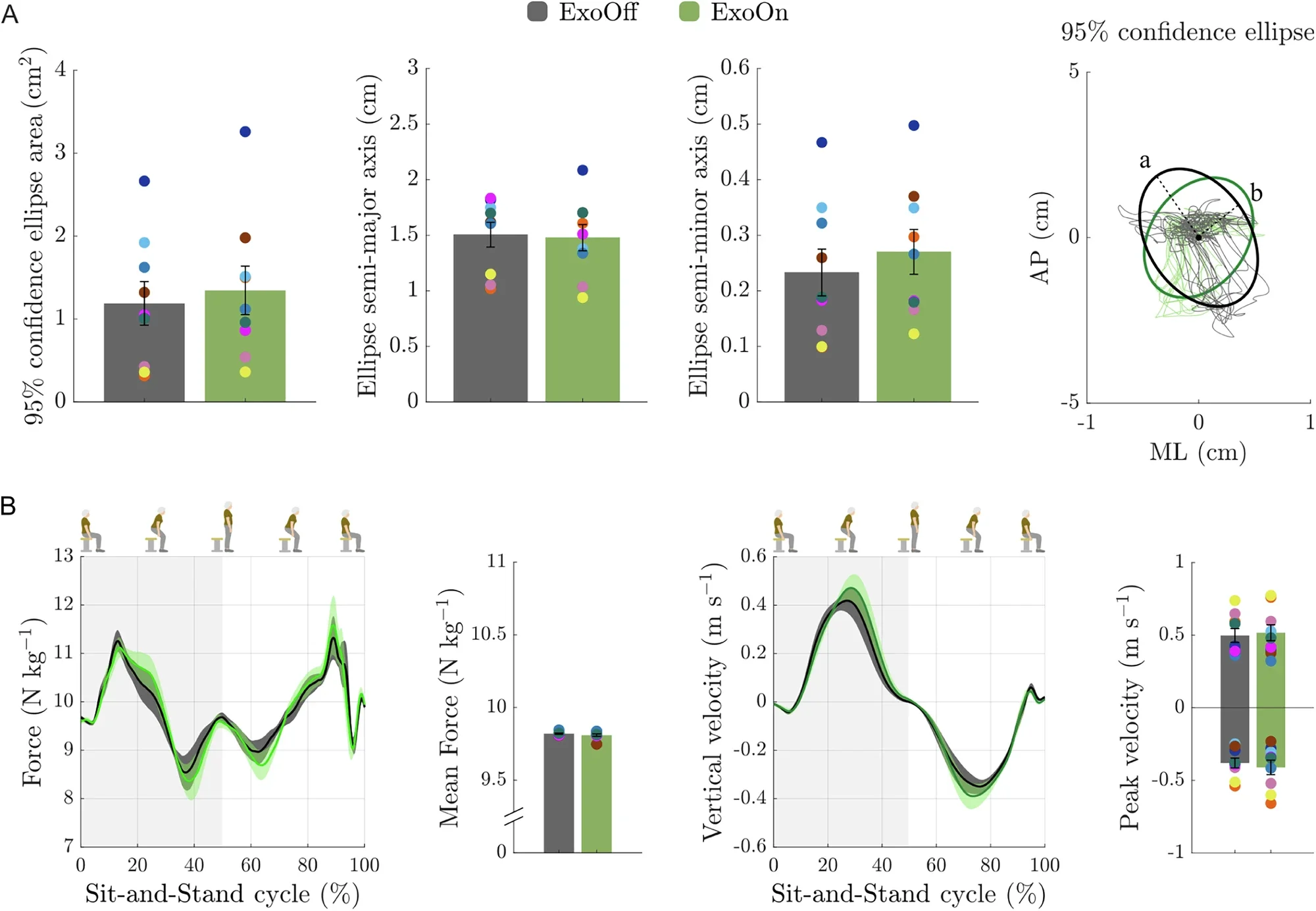 Biomechanical analysis and stability assessment of sit-to-stand movement in older adults through force plate metrics (n = 9).