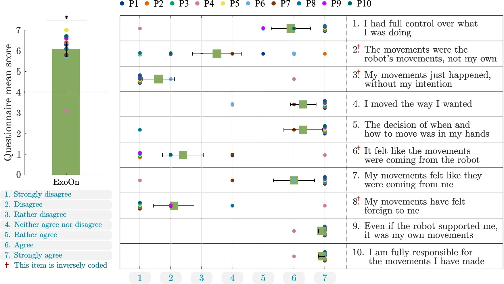 Sense of agency questionnaire in older adults (n = 10).