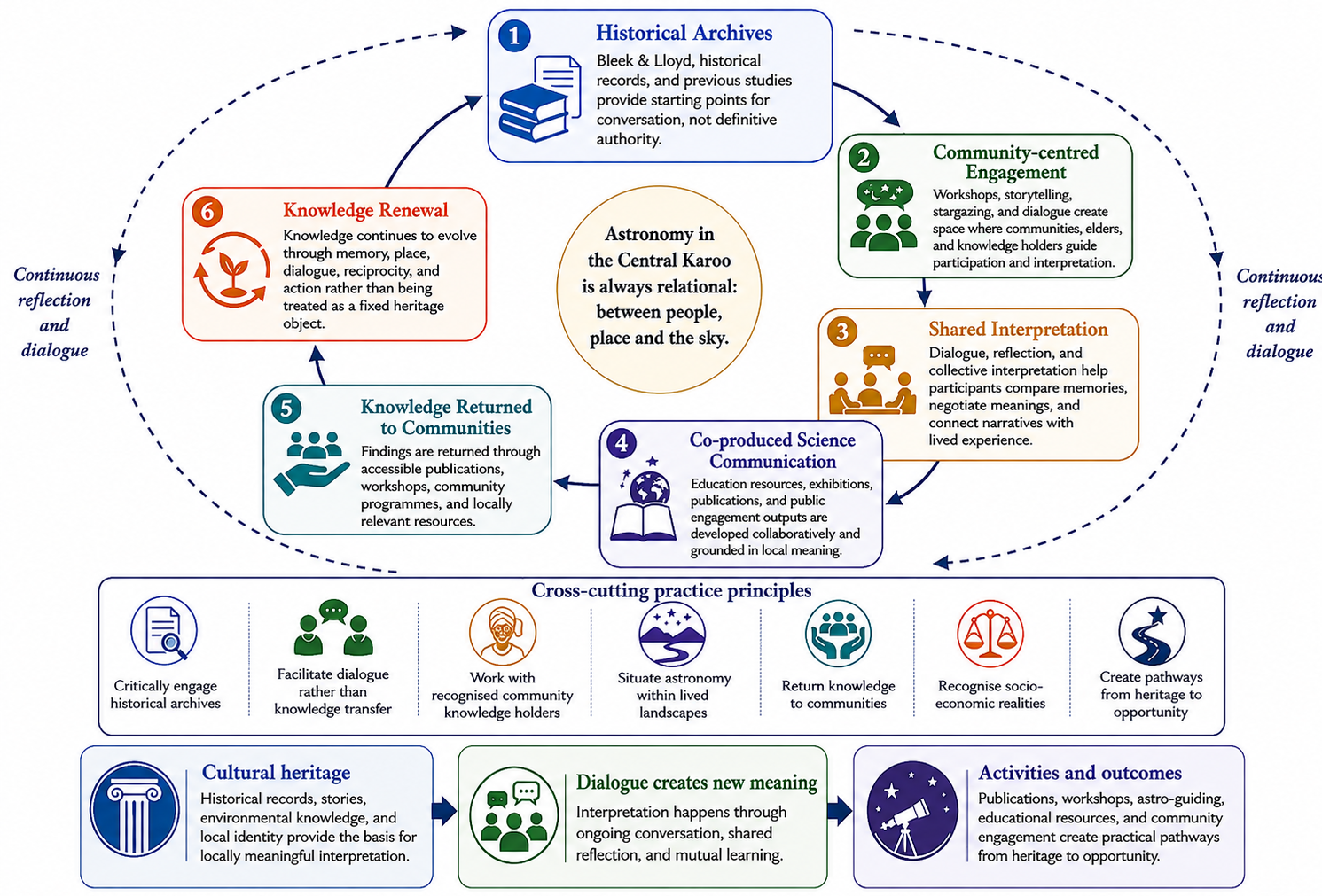 A Dialogical Knowledge Renewal Model for Science Communication.