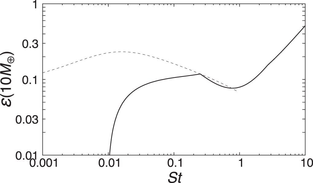 Accretion efficiency of a 10 M⊕ core, ε(10 M⊕) at 7 au in the disk given in Sections 2 and 4.1, as a function of the dimensionless stopping time St.