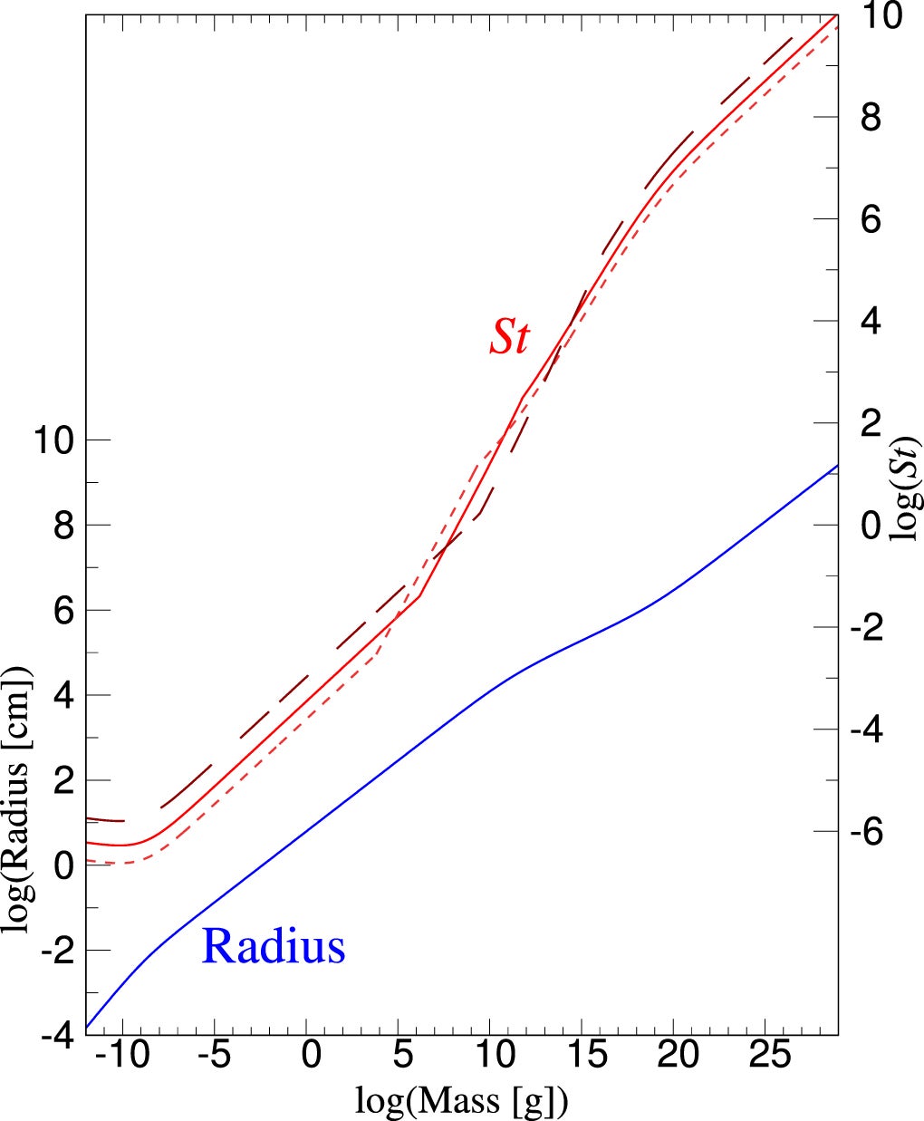 Radius or St as a function of mass. The values of St are given for 3 au (short-dashed line), 6.8 au (solid line), and 20 au (long-dashed line).