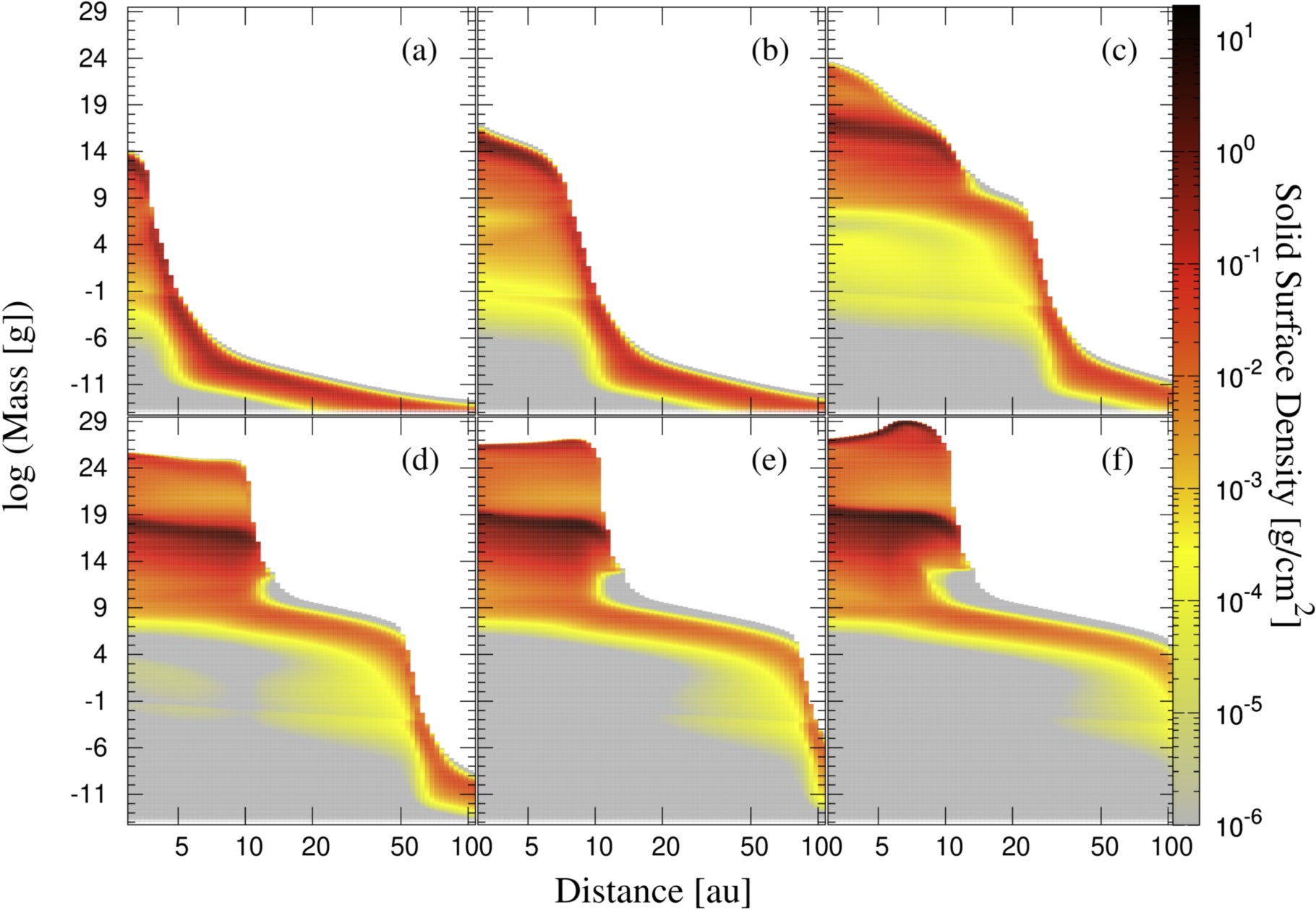 Solid surface density at t = 5.6 × 102 (a), 2.1 × 103 (b), 1.5 × 104 (c), 5.6 × 104 (d), 1.2 × 105 (e), and 2.1 × 105 (f) yr, as a function of the mass of bodies and the distance from the host star. The values of the solid surface density are shown in the color bar.