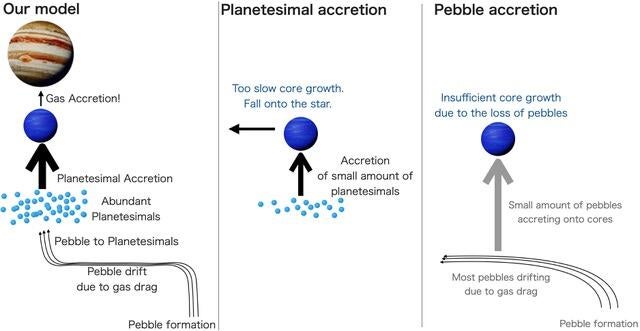 The figure compares three pathways for gas giant formation. The proposed model converts drifting pebbles into abundant planetesimals, enabling rapid core growth and gas accretion. Conventional planetesimal accretion is too slow, while pebble accretion loses much of its material to inward drift, limiting core growth.