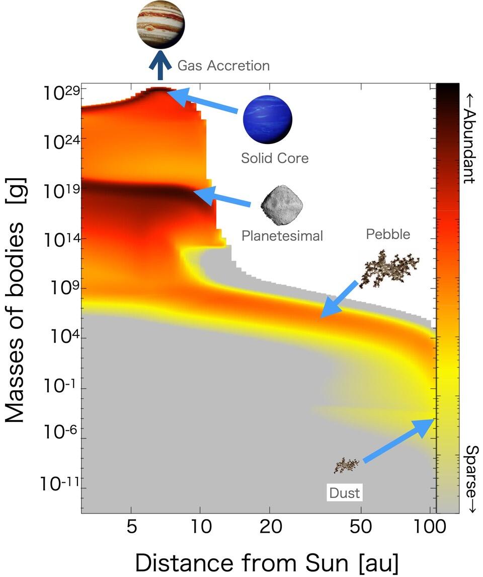 The figure shows how solid material is distributed by mass and distance from the Sun, progressing from dust and pebbles to planetesimals and solid planetary cores. The most massive cores can eventually undergo gas accretion and grow into gas giants.