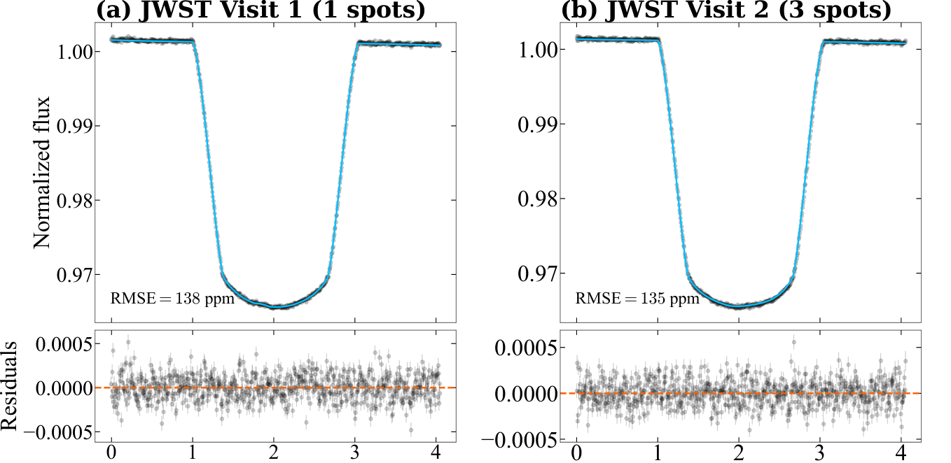 Panels (a) and (b) show the JWST NIRSpec PRISM white light curves produced using Eureka1 after binning to a cadence of 20 s. 