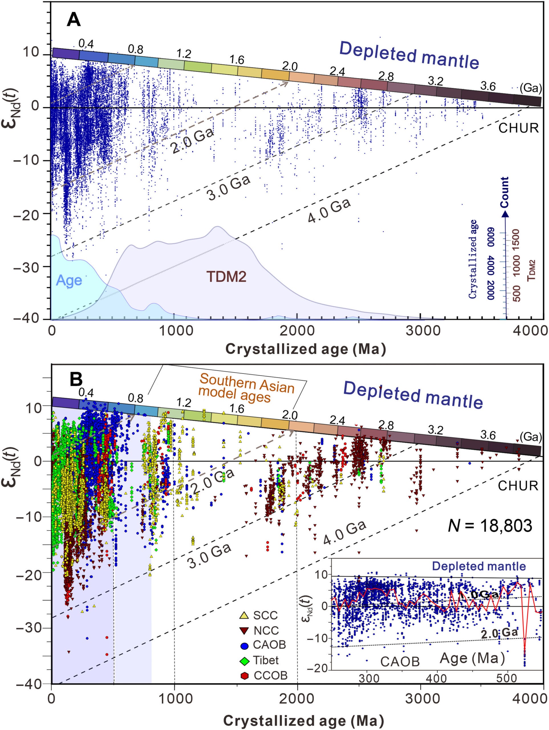 Plots of εNd(t) versus (U-Pb) crystallization age.