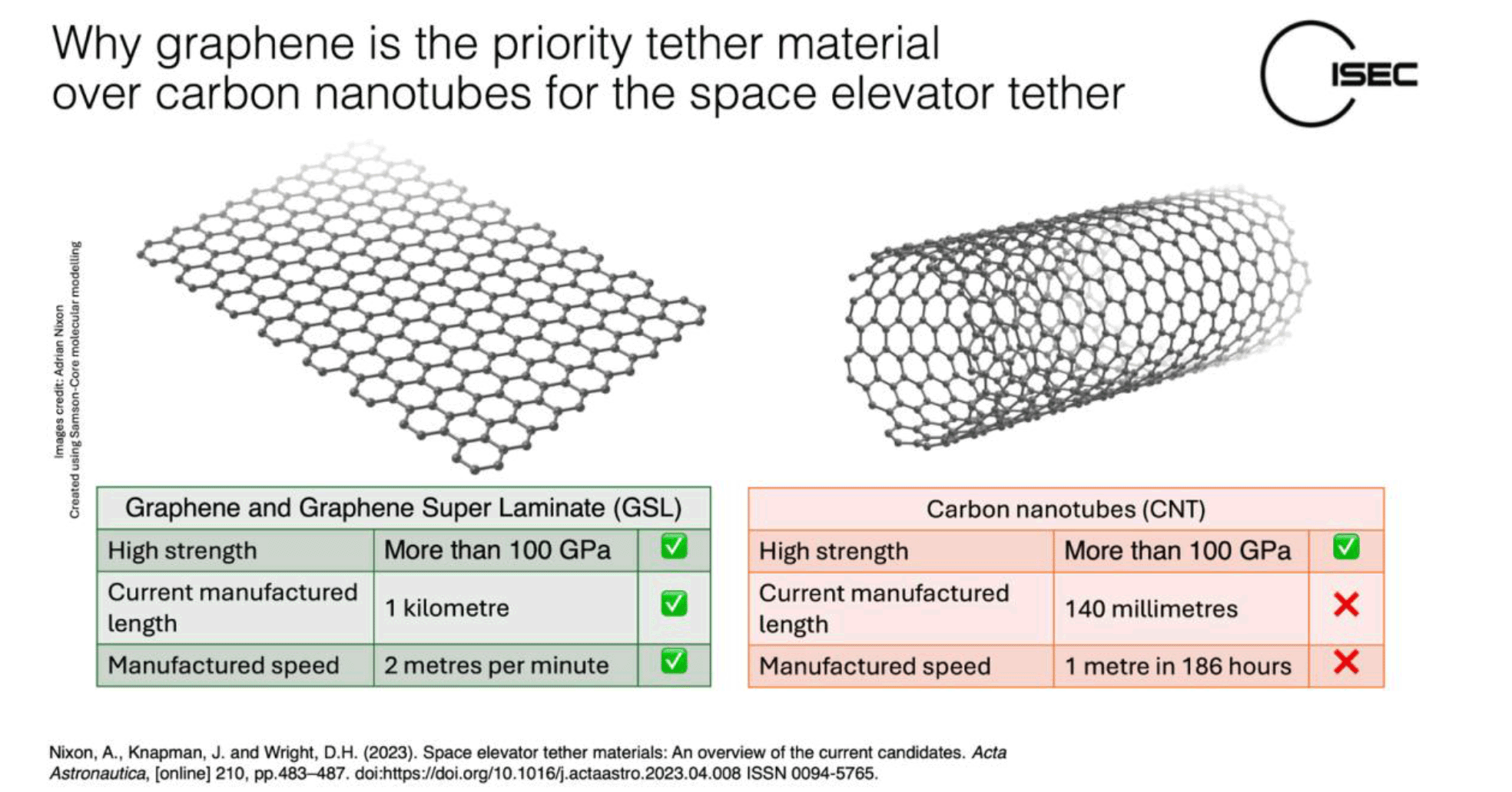 Why graphene is the priority tether material over carbon nanotubes for the space elevator tether