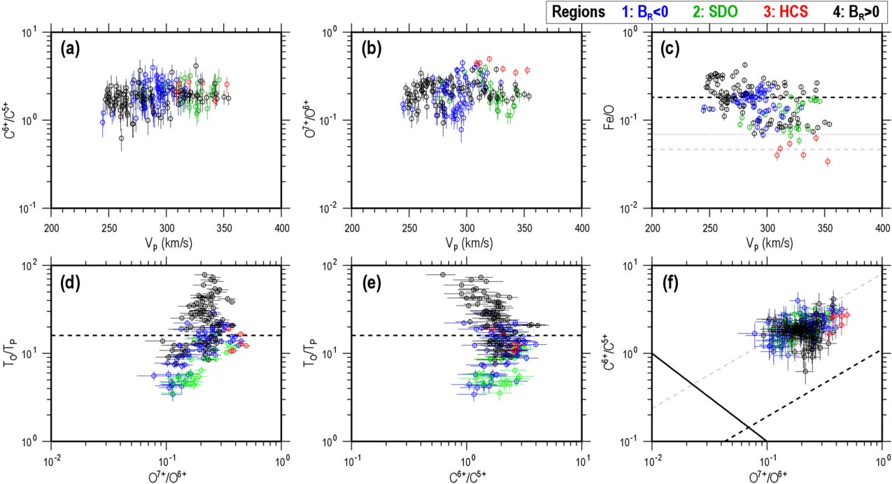 Scatter plots to compare key heavy-ion parameters during the entire HCS crossing event at 0.3 au.