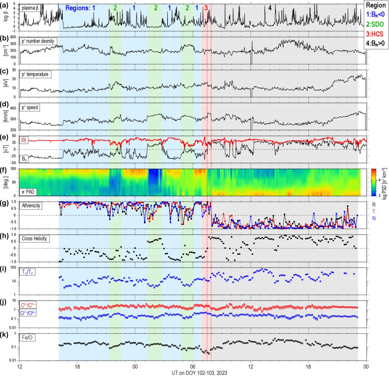 A summary of in situ measurements during the HCS crossing of Solar Orbiter from 2023 April 11 to 2022 April 13 by the SWA and MAG instruments.