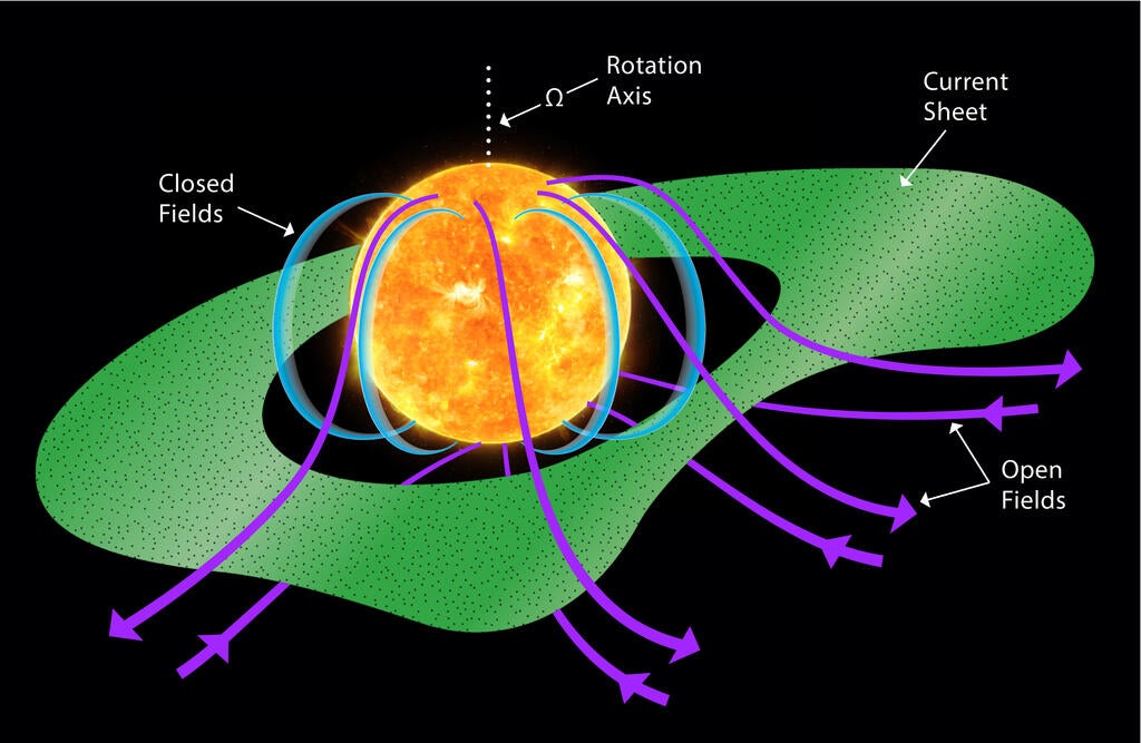 This illustration shows how the Sun’s magnetic field shapes and directs the heliospheric current sheet (HCS). A Southwest Research Institute study used data from the European Space Agency’s Solar Orbiter to help define the early-stage composition of the HCS. This will help scientists construct more accurate models of how the solar wind affects space weather that can impact the Earth.