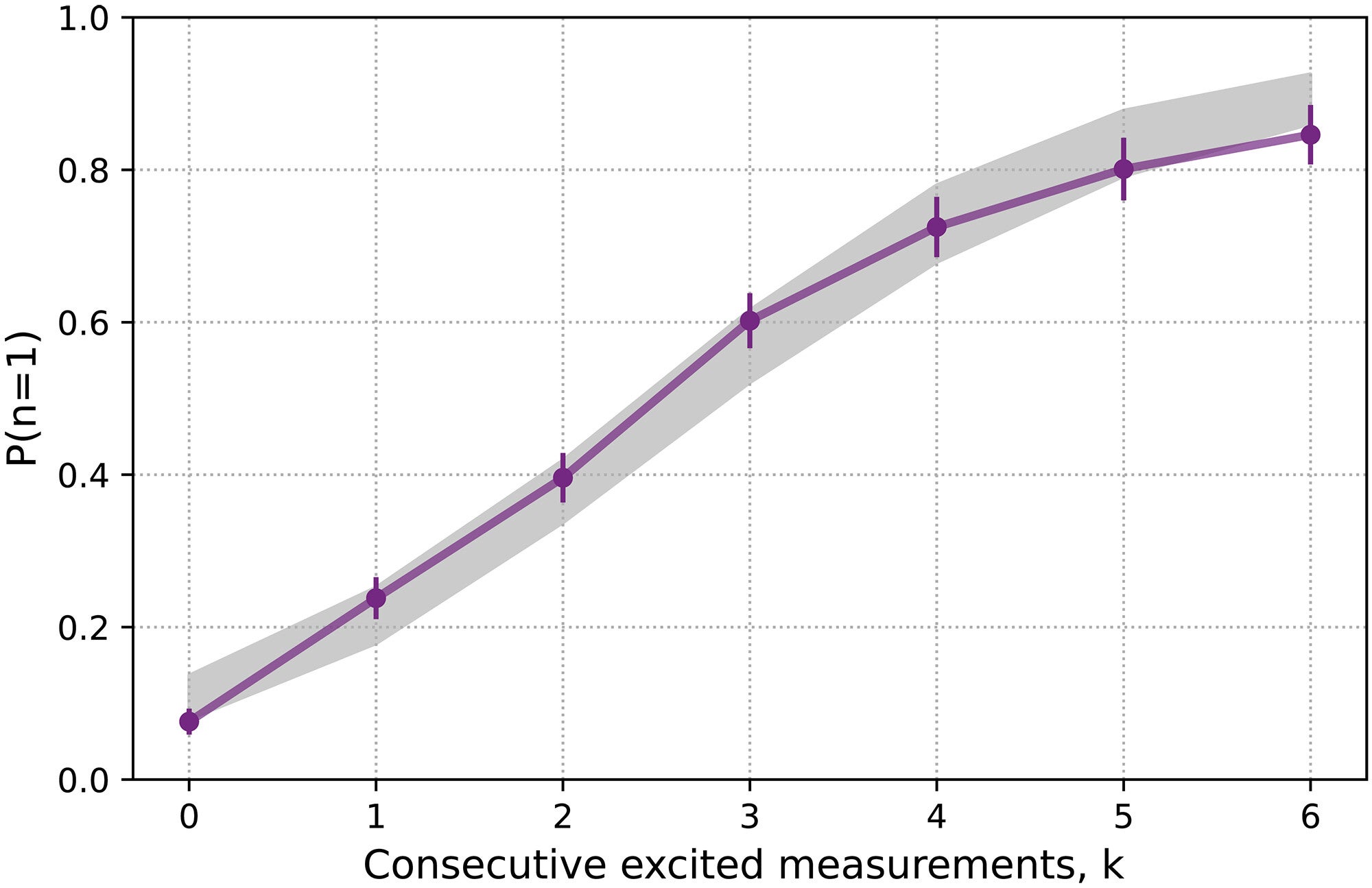 Evolution of P(n = 1) with postselection.