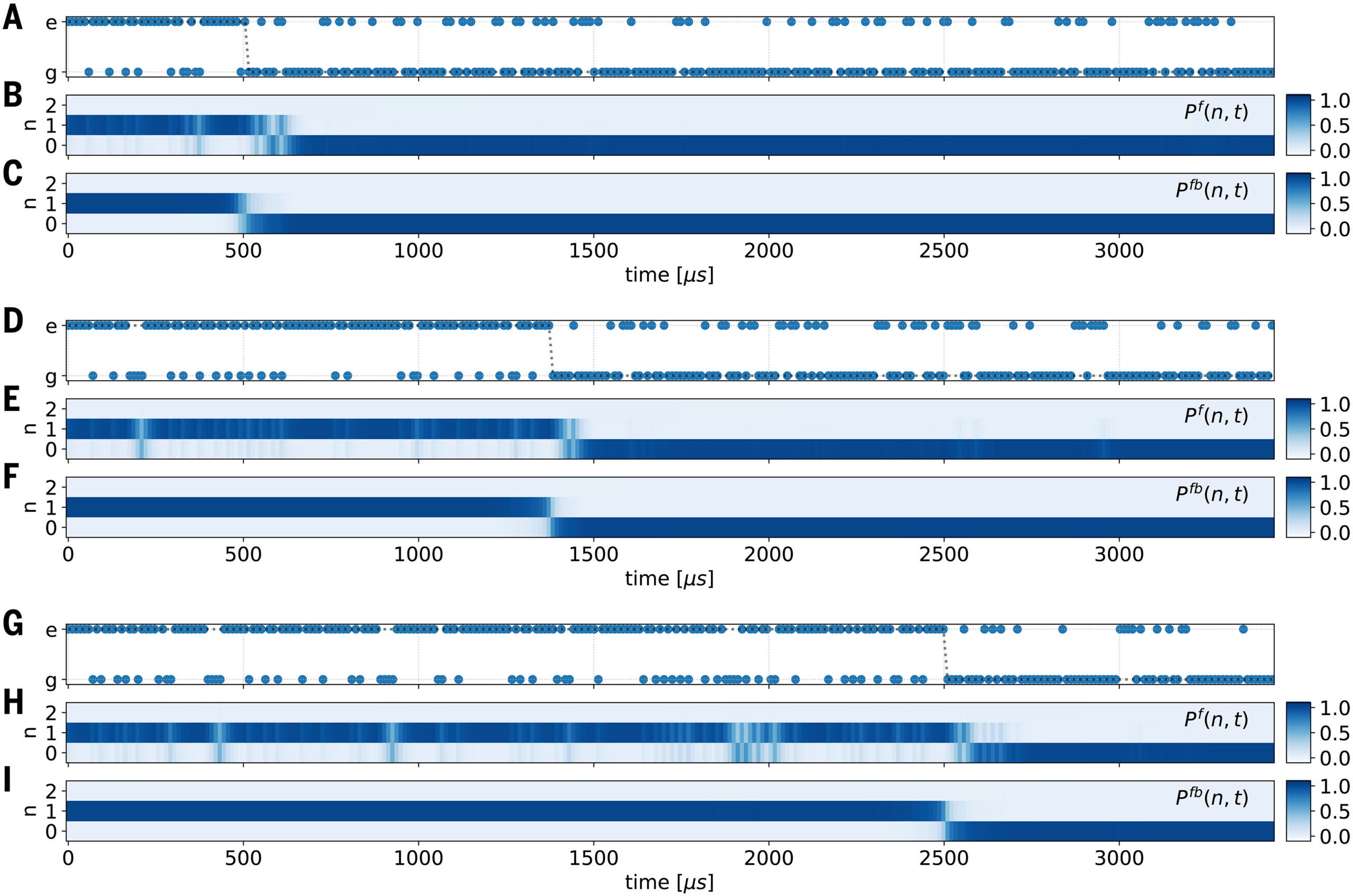 Quantum jumps of a mechanical resonator. Three individual measurement trajectories (rows), each consisting of 294 consecutive QND parity measurements on a mechanical resonator heralded in a single-phonon state with P(n = 1) = 0.85.