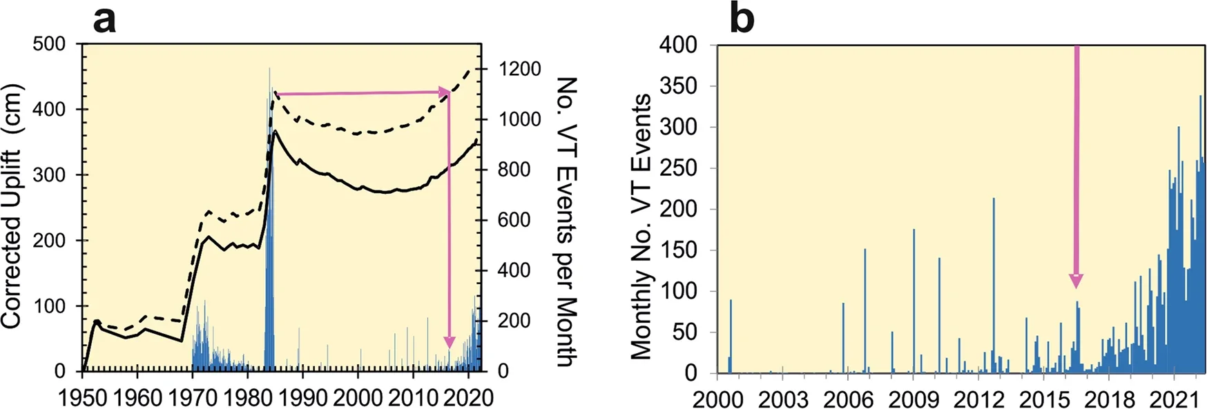 Variations in uplift and VT seismicity between 1950 and 2022.