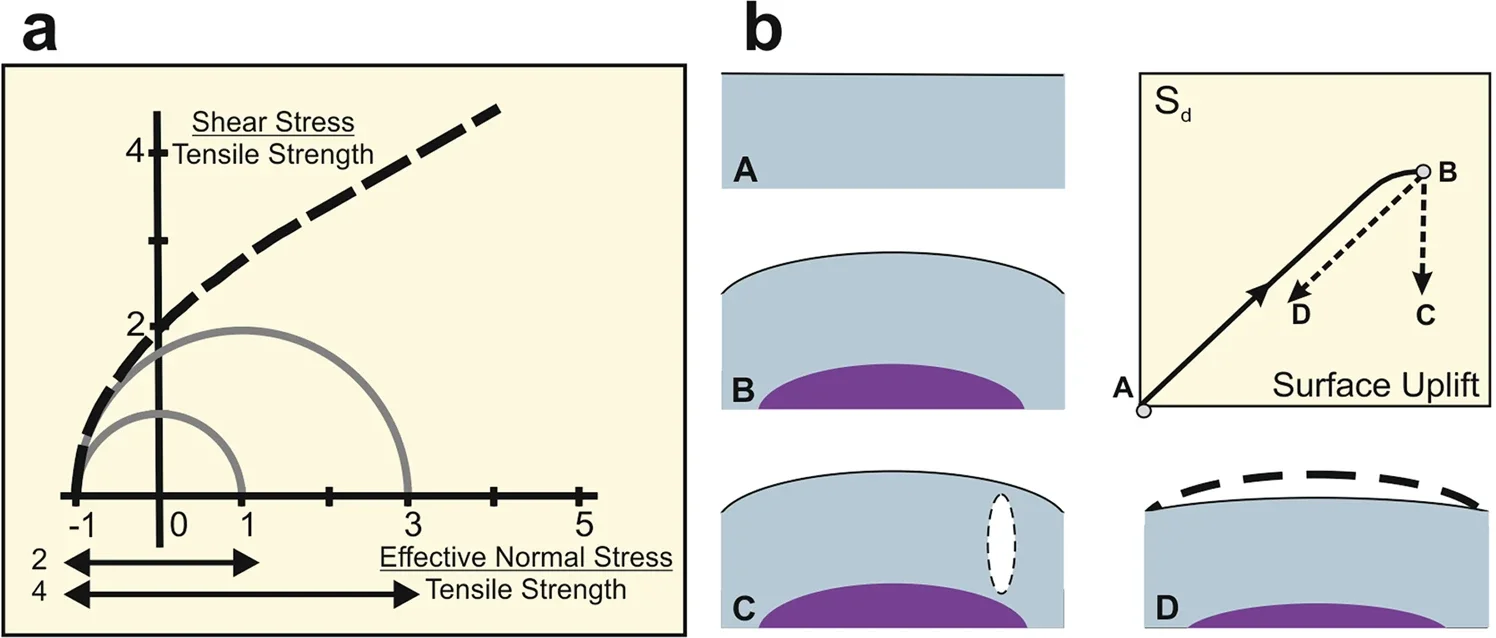 The Mohr-Coloumb-Griffith failure curve (broken curve) shows the combinations of effective normal and shear stress that permit bulk failure