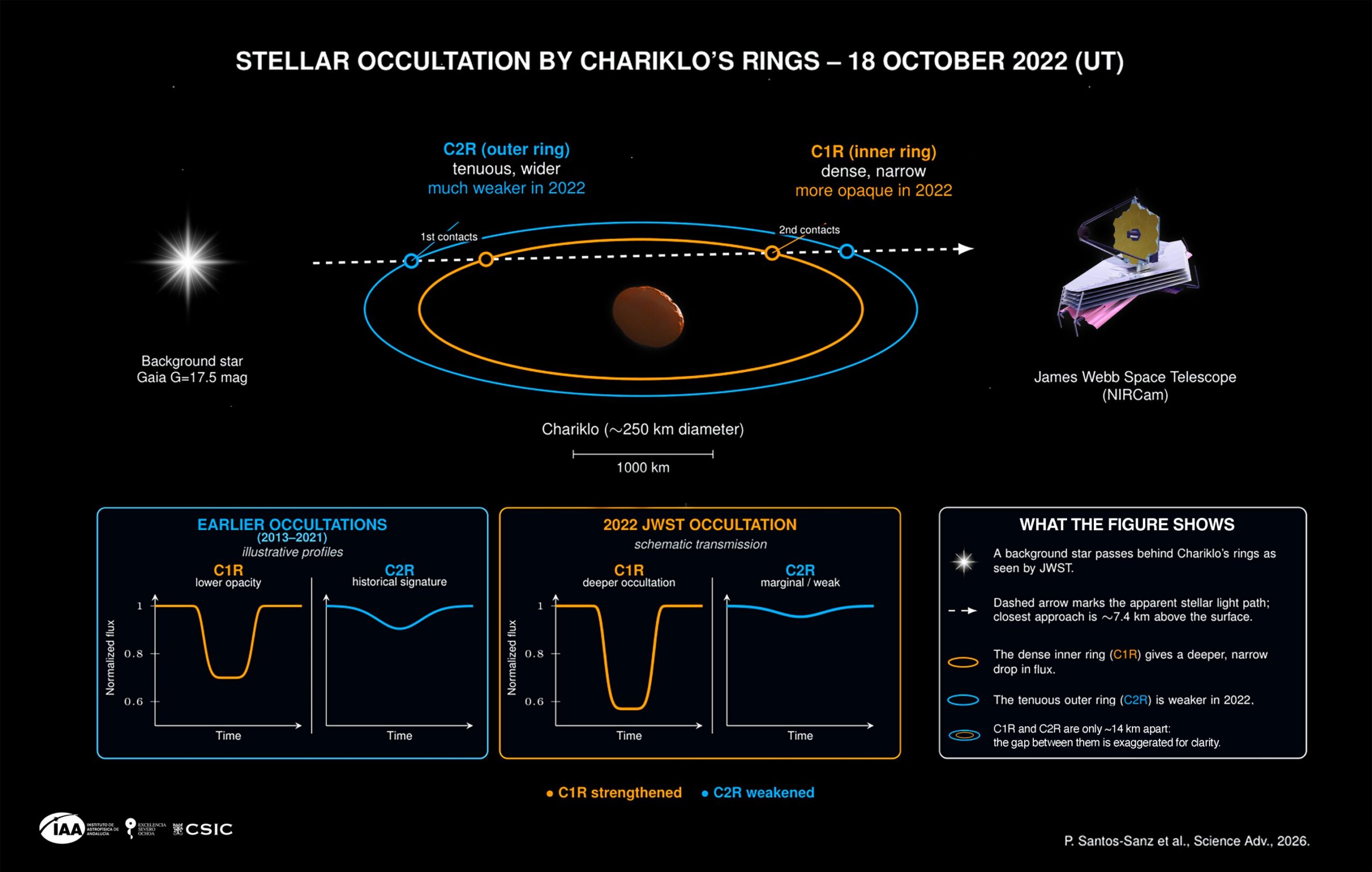 Schematic representation of the stellar occultation by Chariklo's rings observed with the James Webb Space Telescope (JWST) on 18 October 2022.