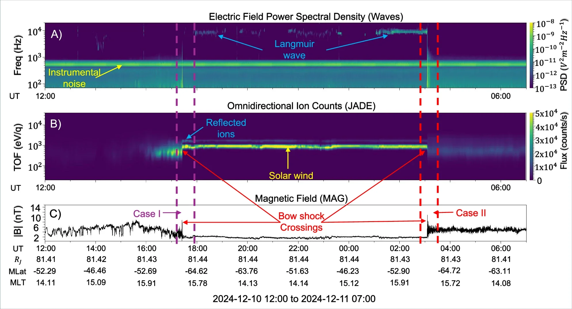 Jovian bow shock observations on December 10 and 11, 2024.