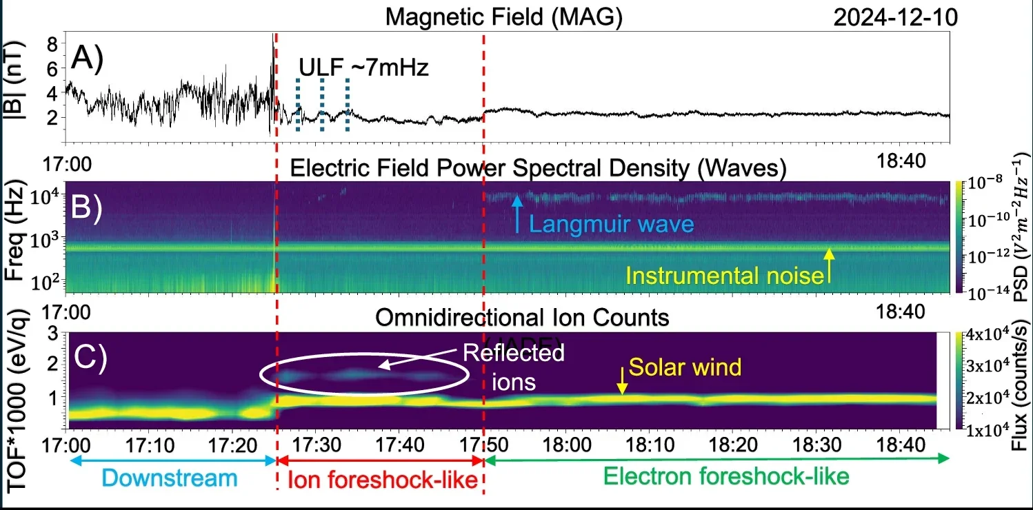 A Magnitude of the background magnetic field. B Spectrogram of electric field power spectral density. C Omnidirectional ion count rates. 