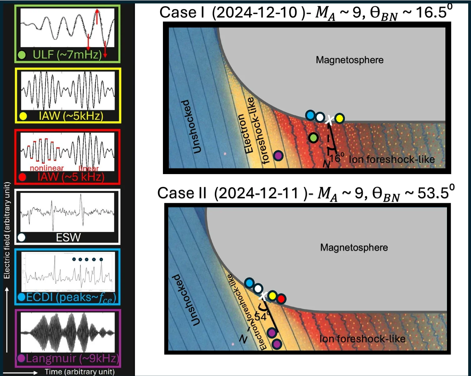 Illustration of types of plasma waves observed around the Jovian bow shocks.