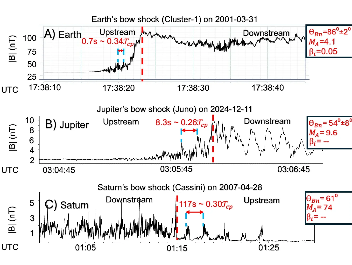 Comparison of foreshock reformation phenomena at different planets.
