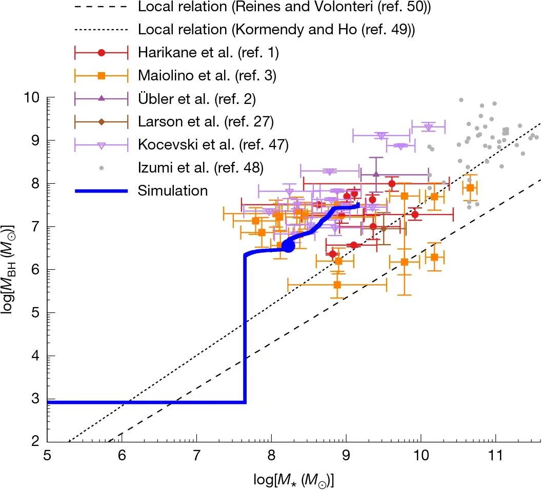 Time evolution of the most massive BH and the stellar mass of the nearby source galaxy.