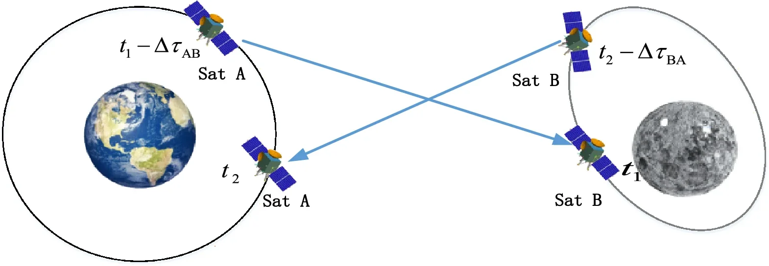 ISL Ranging between BDS-3 MEO satellite A and ELFO satellite B during a single time slot