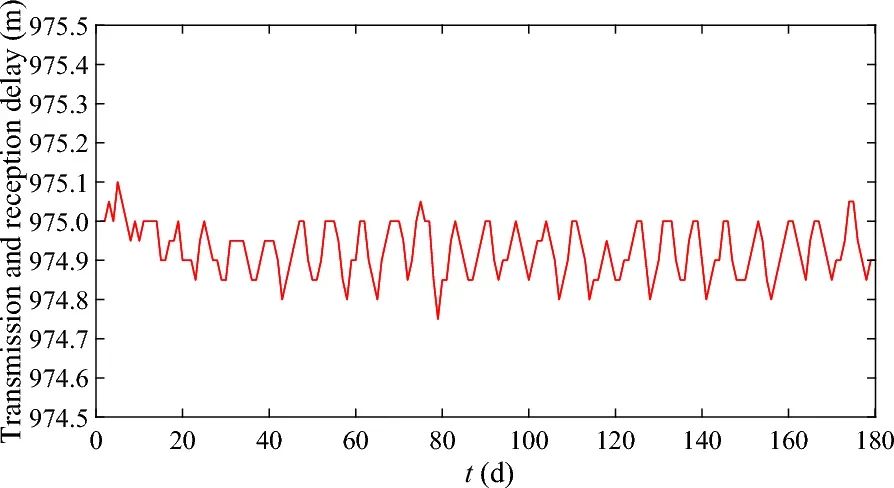 Sum of transmit and receive delays of PRN 25 over 180 d