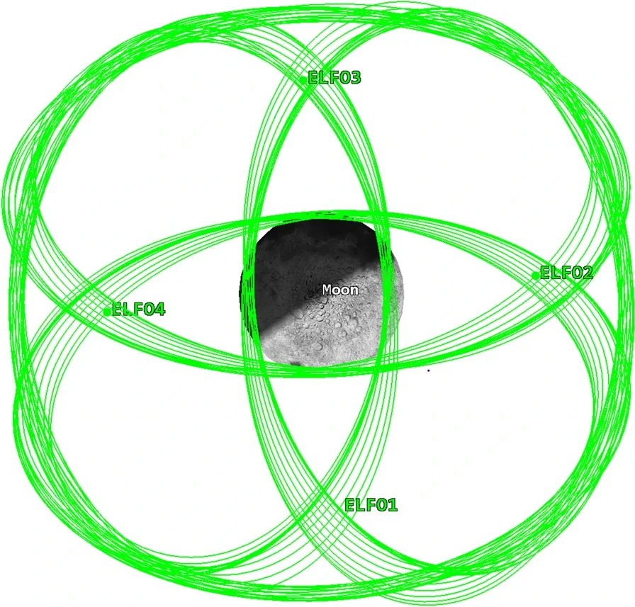 Distribution of 4 ELFO satellites in the lunar ELFO constellation