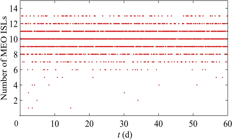 Number of established MEO-MEO links of 60-day two-way ISLs to and from satellite PRN25