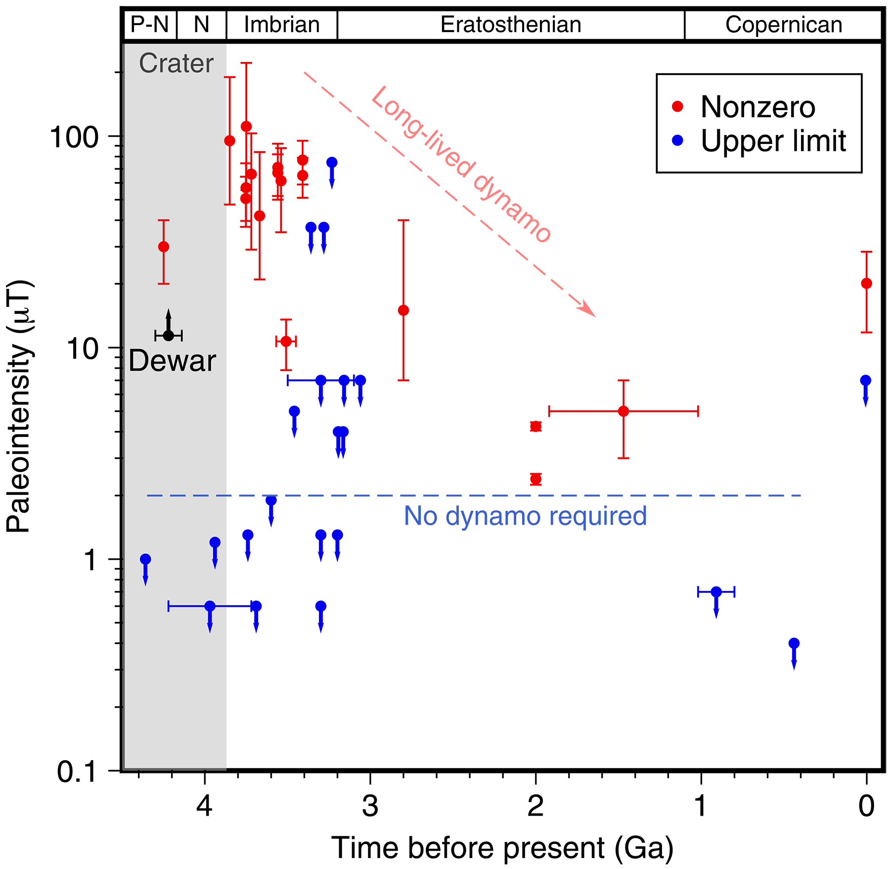 The paleointensity results from paleomagnetic analyses. Nonzero measurements (red) indicate an active dynamo with the trend of the surface paleointensity of the long-lived dynamo shown by the red dashed arrow.