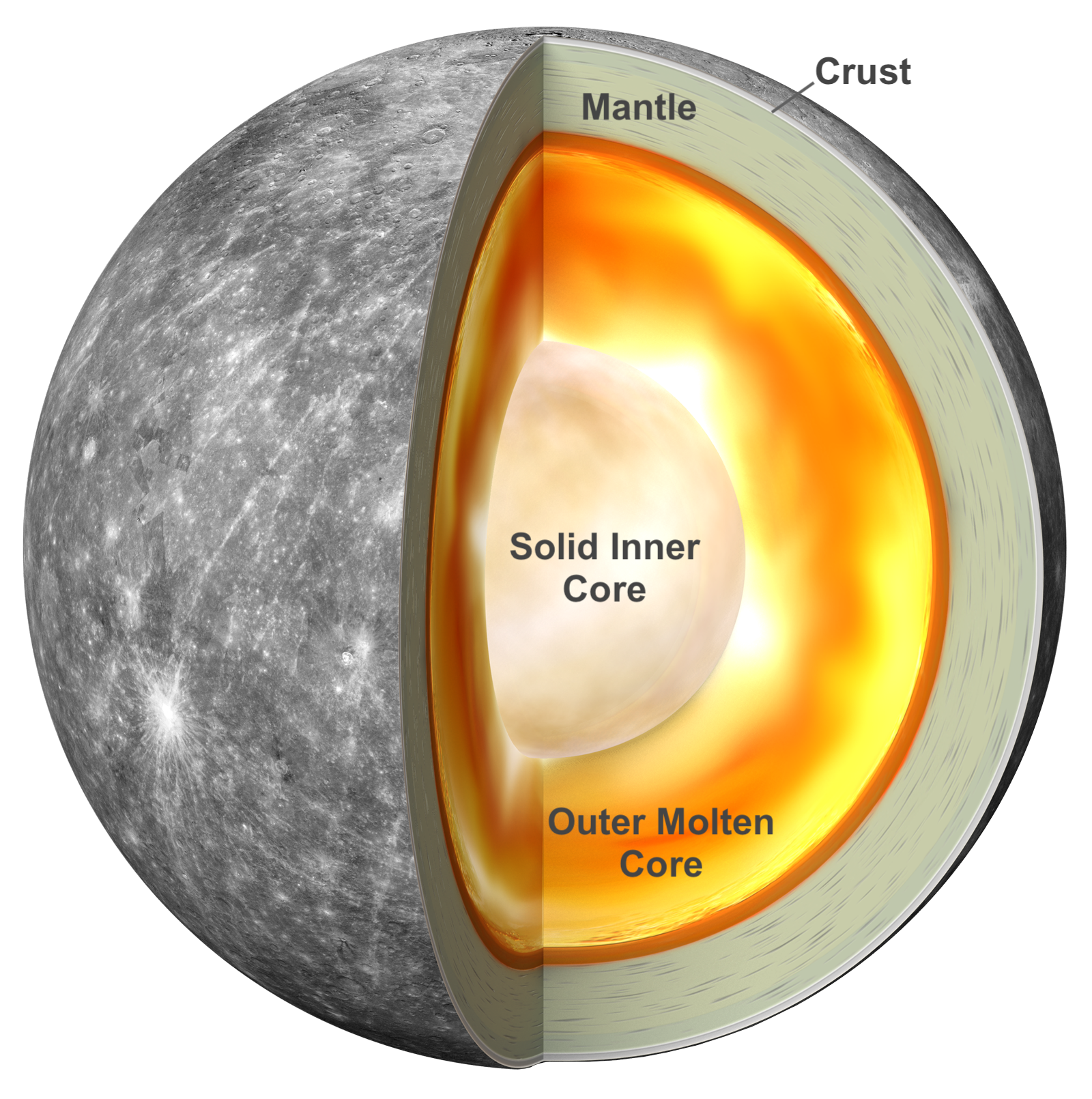 A graphical representation of Mercury’s internal structure.