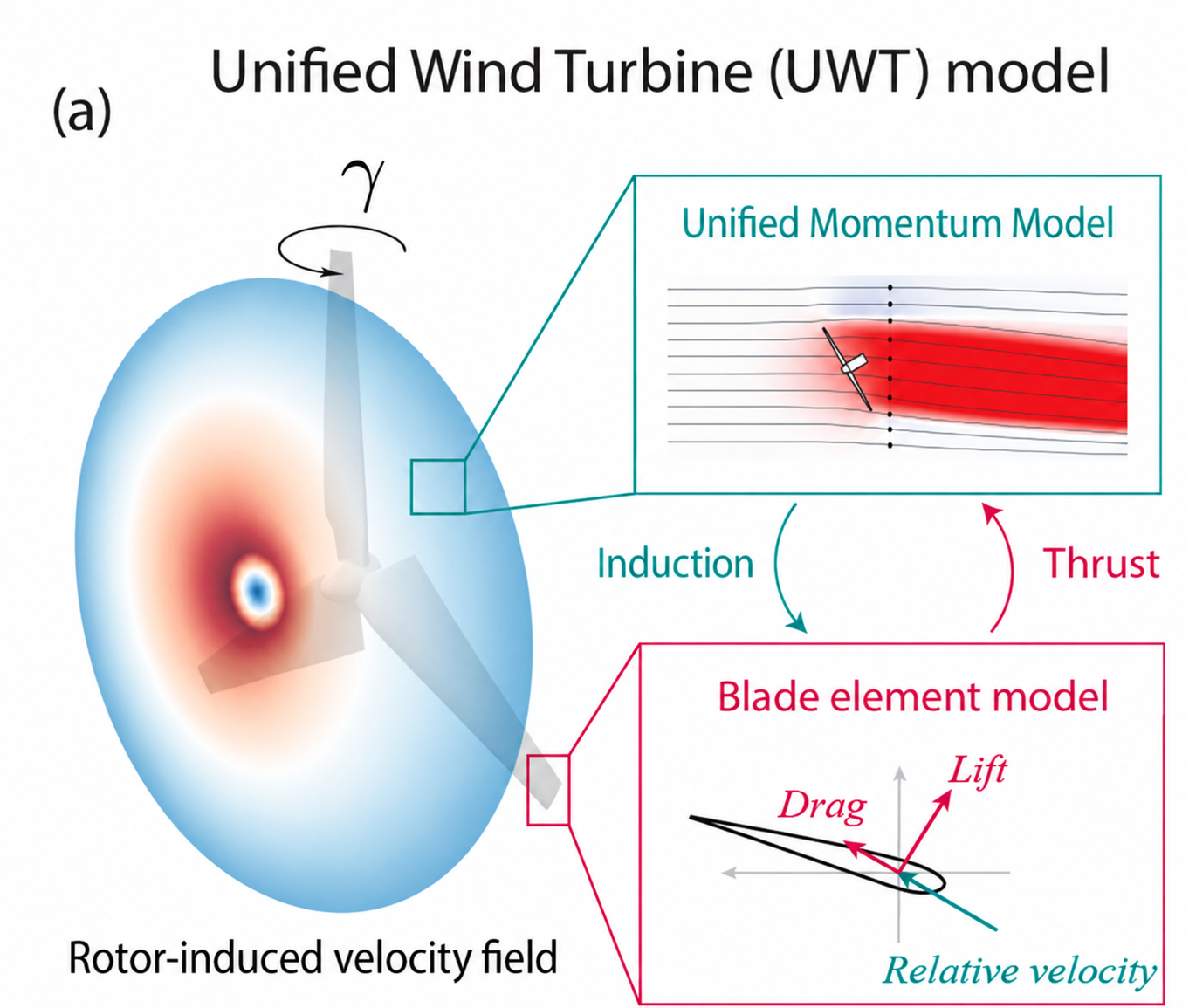 The Unified Wind Turbine (UWT) model is compared with controlled experiments representing commercial wind turbines. (a) The UWT combines the Unified Momentum Model with a blade element model.
