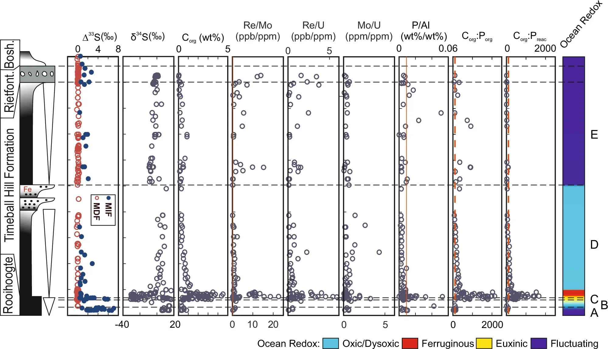 Trends in atmospheric oxygenation and ocean redox conditions are based on Fe-S1 and redox-sensitive trace elements (this study) systematics.