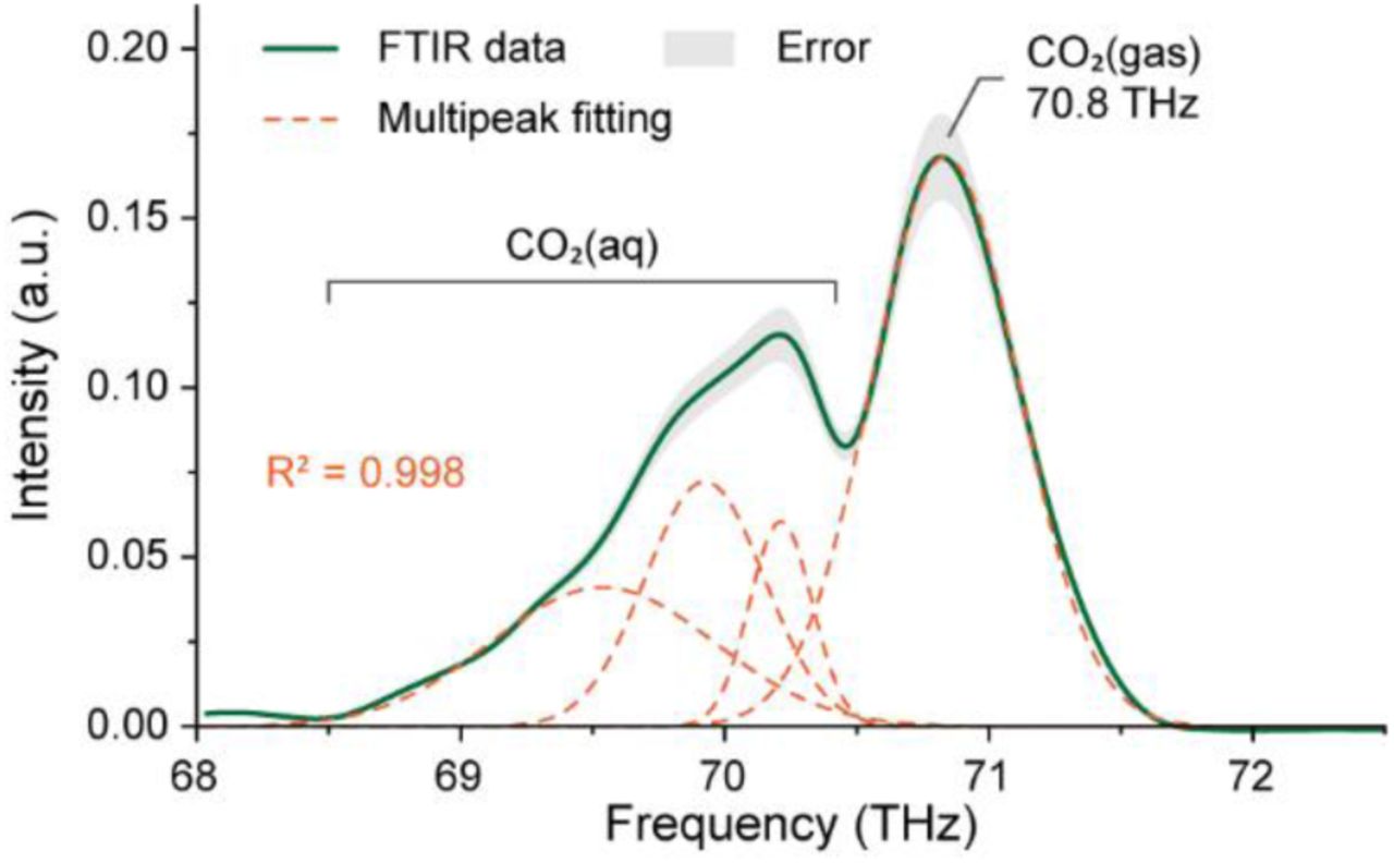 CO2 vibration modes and their multipeak analysis. The measurement is conducted by FTIR-ATR. 