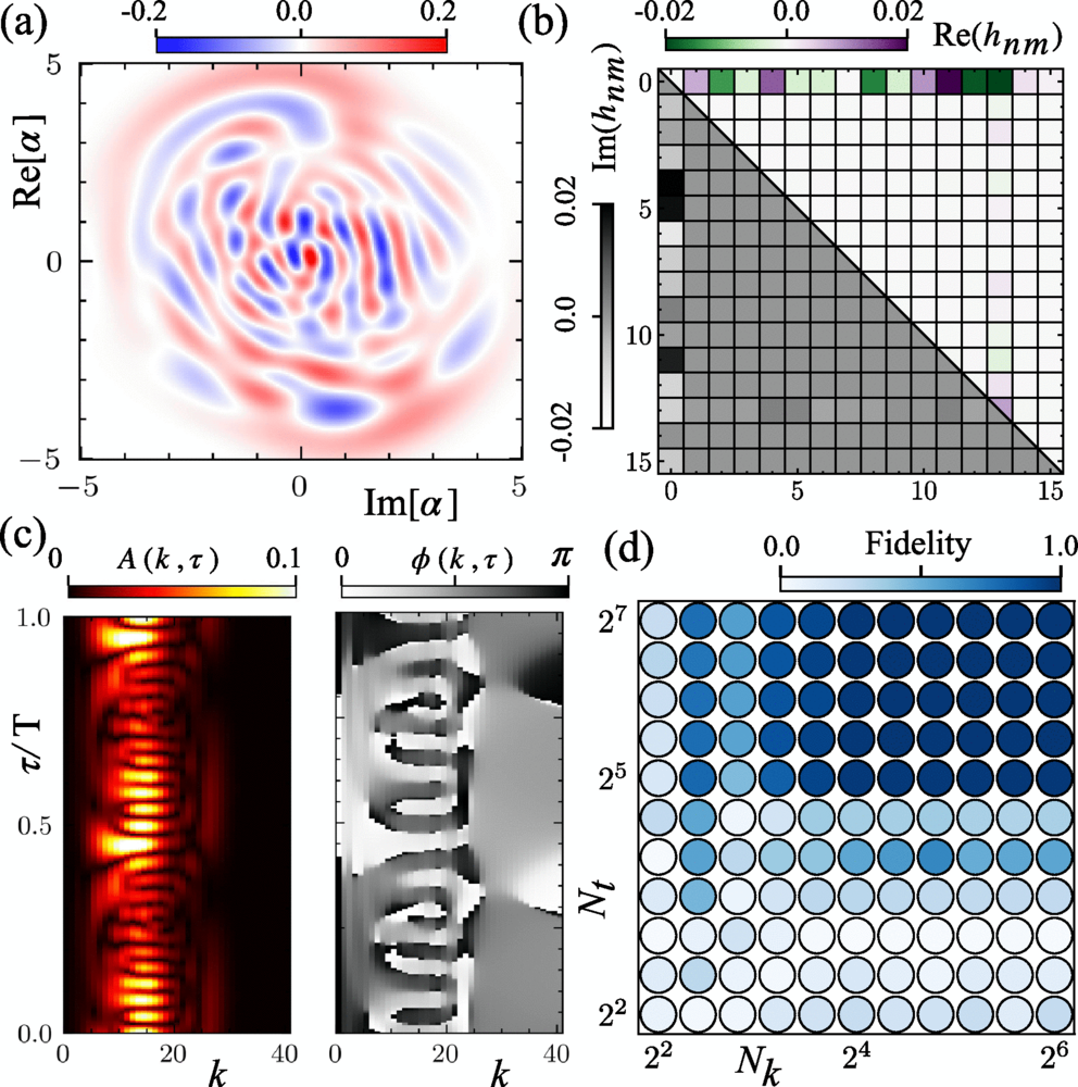 Single-period Floquet control with QLGs. (a) Wigner function of the target state. (b) Target Hamiltonian in the Fock basis. (c) Amplitude and phase of the driving potential over one Floquet period . (d) State-preparation fidelity as a function of Trotter depths.
