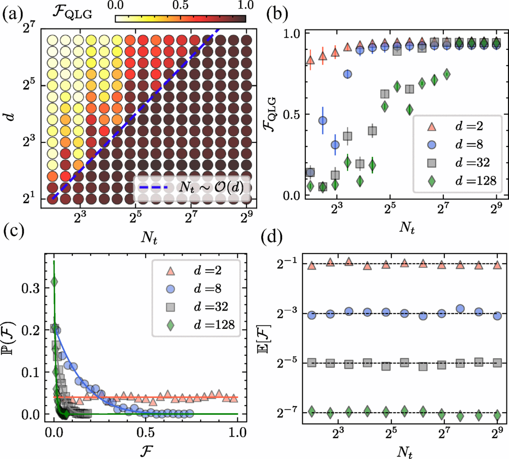 Haar-random state benchmark. (a) Average state-preparation fidelity versus Trotter depth and Hilbert subspace dimension, with the dashed line showing the scaling needed for high fidelity. (b) Fidelity versus Trotter depth for different dimensions. (c) Fidelity distributions across QLG realizations compared with analytical Haar statistics. (d) Mean fidelity versus Trotter depth compared with theoretical predictions.