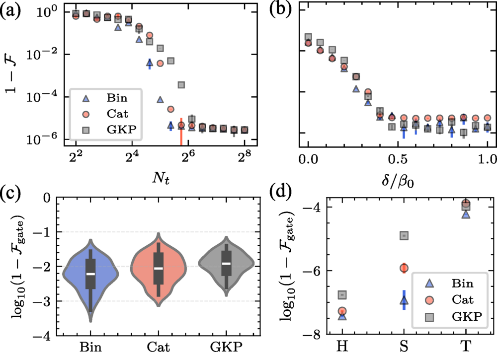 Bosonic code preparation and operation. (a),(b): Preparation infidelity versus Trotter depth and control bound for binomial, cat, and GKP codes. (c) Infidelity distributions across randomly sampled logical gates, with medians and interquartile ranges indicated. (d) Infidelity of single-qubit gates {h, s, t} for each code, with error bars showing standard deviation.