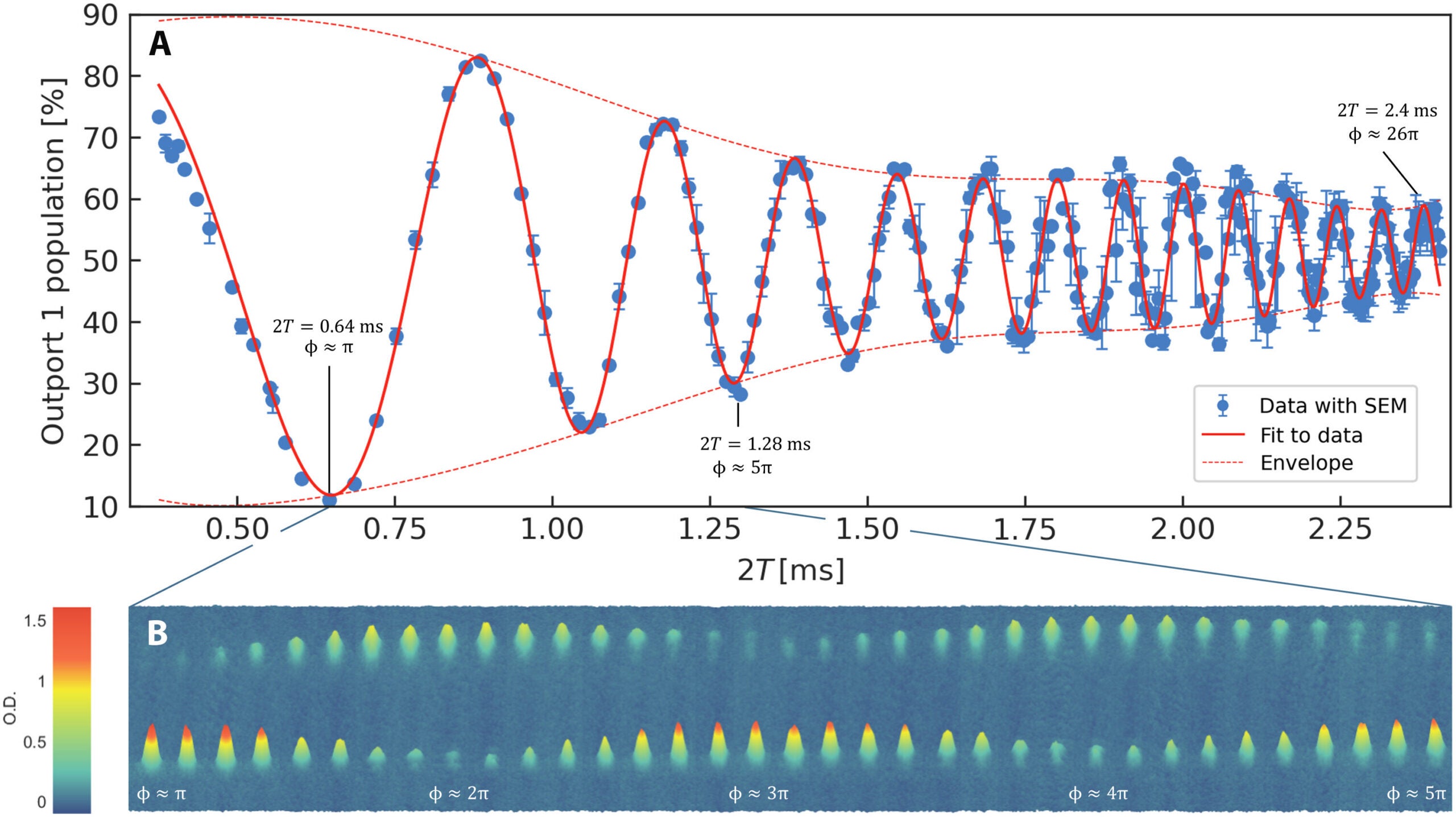 Population in outport 1 versus the free-fall duration of the ballistic path 2T.