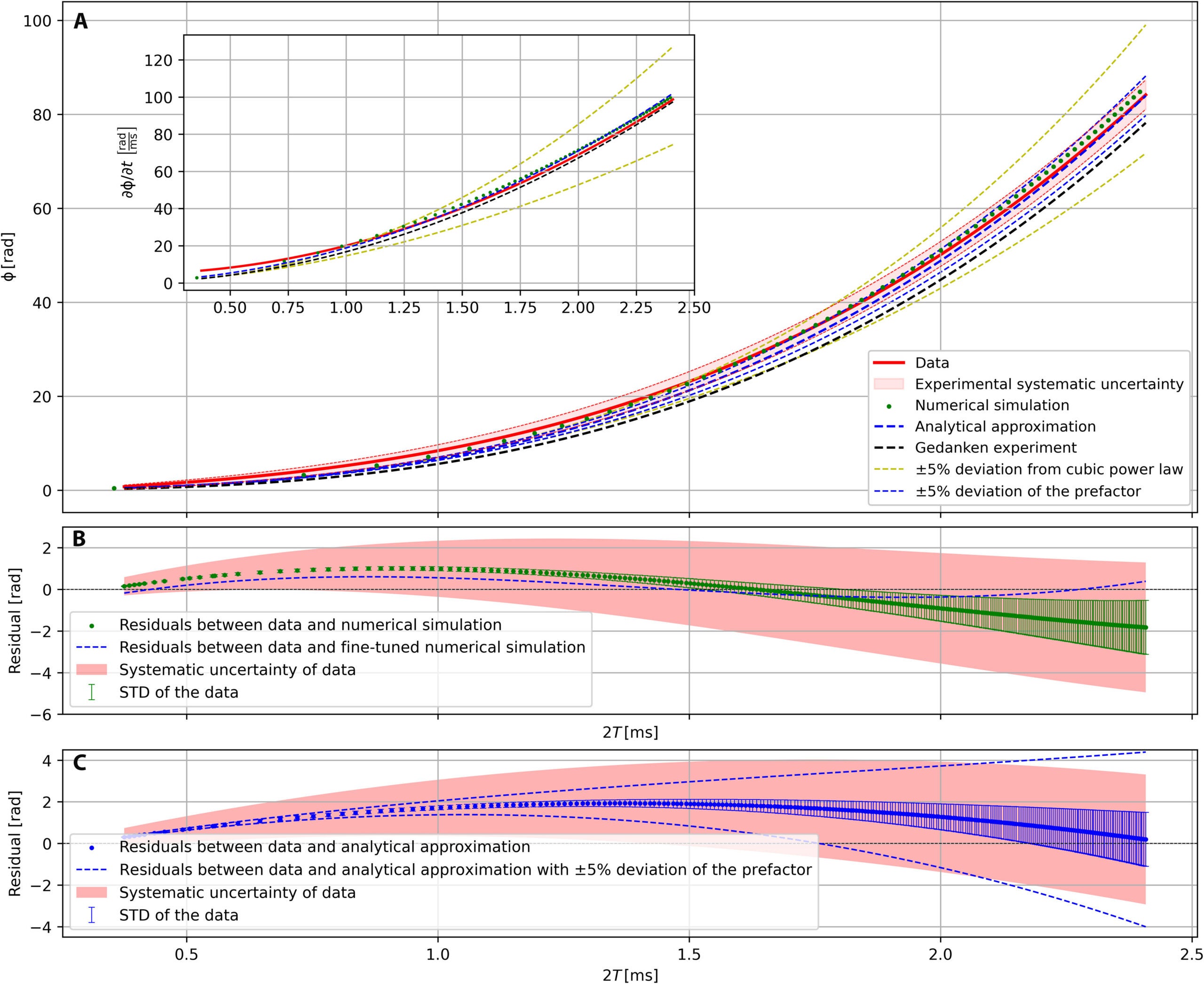 Phase and its derivative versus the free-fall duration of the ballistic path 2T.