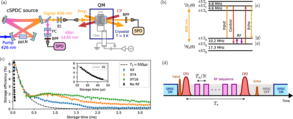 Experimental setup. In single-photon storage experiments, a second Pr³⁺:Y₂SiO₅ crystal is used for spectral filtering before detection (not shown).